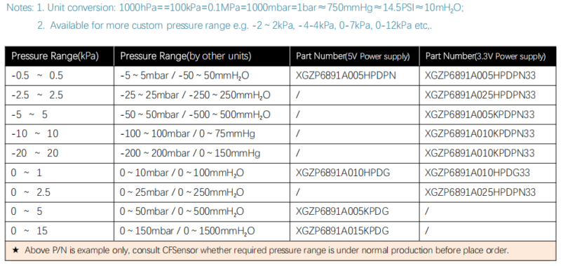XGZP6891A Ultra-Low Pressure Sensor 3 6891A PRESSURE RANGE V1.5