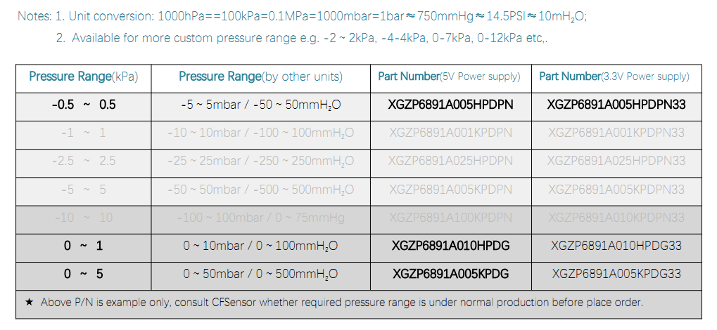 6891A PRESSURE RANGE