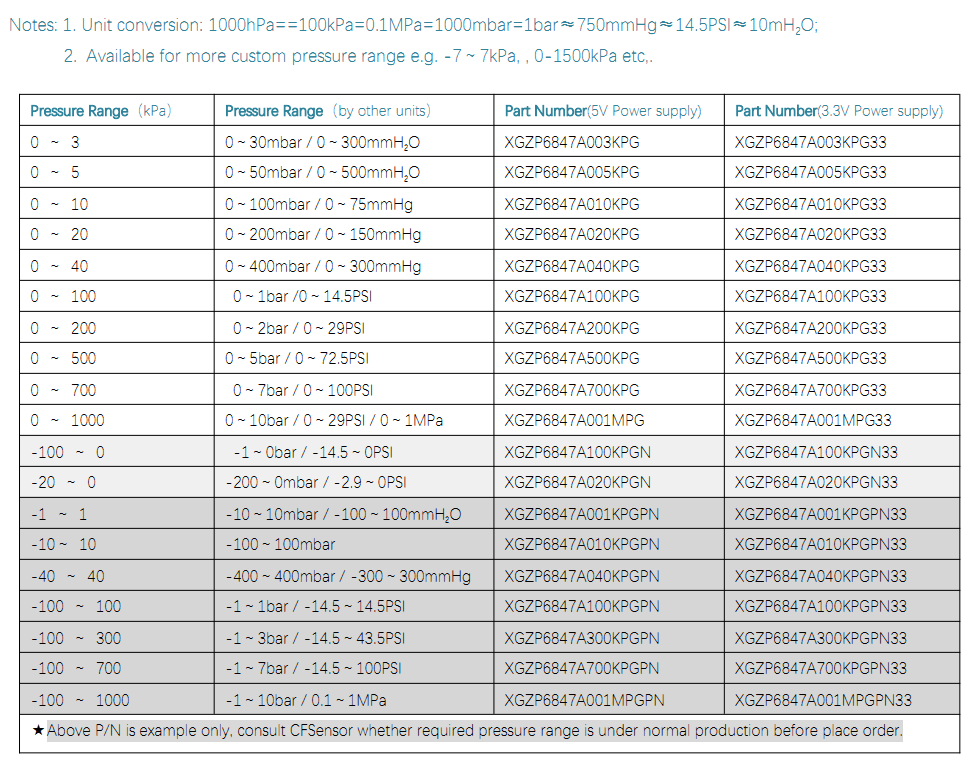 6847A. PRESSURE RANGE